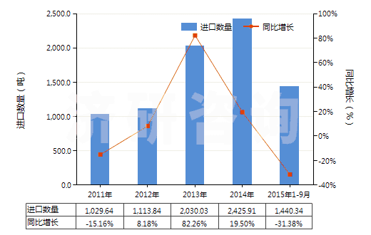 2011-2015年9月中國其他水凝水泥(HS25239000)進口量及增速統(tǒng)計